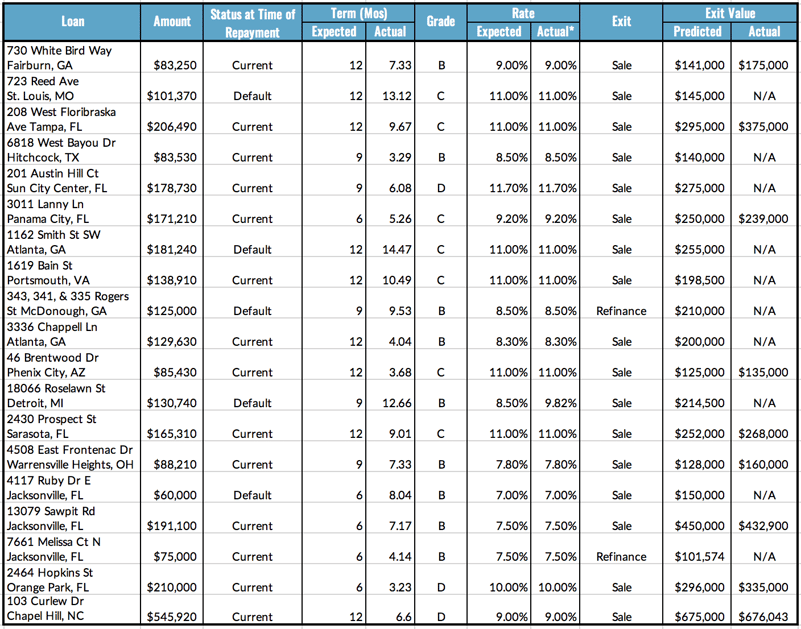 Loan Repayments Table, 6.28-7.4