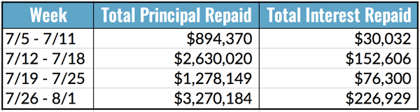 Principal and Interest Repaid Table, 7.26-8.1
