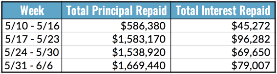 Total Principal and Interest Repaid, 5.31-6.6