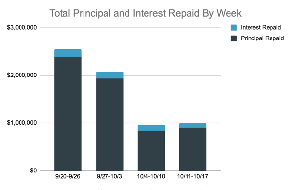 Total Principal and Interest Repaid Chart, 10.11-17