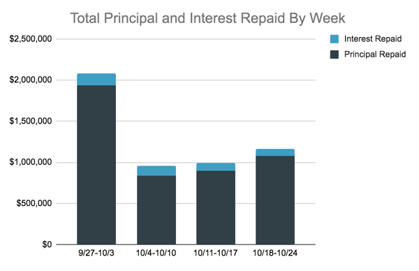 Total Principal and Interest Repaid Chart, 10.18-24