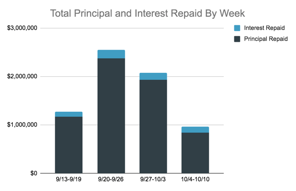 Total Principal and Interest Repaid Chart, 10.4-10