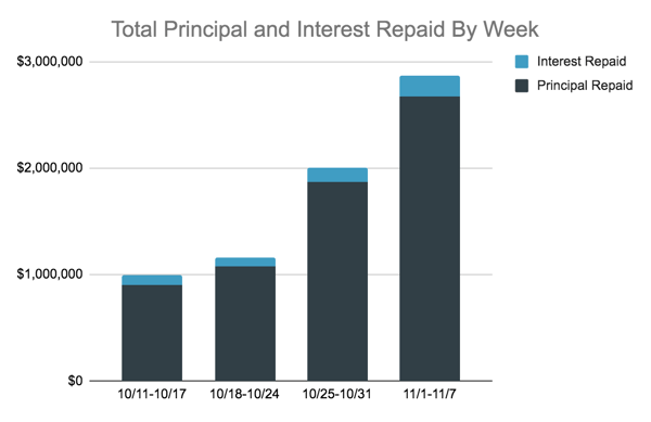 Total Principal and Interest Repaid Chart, 11.1-7