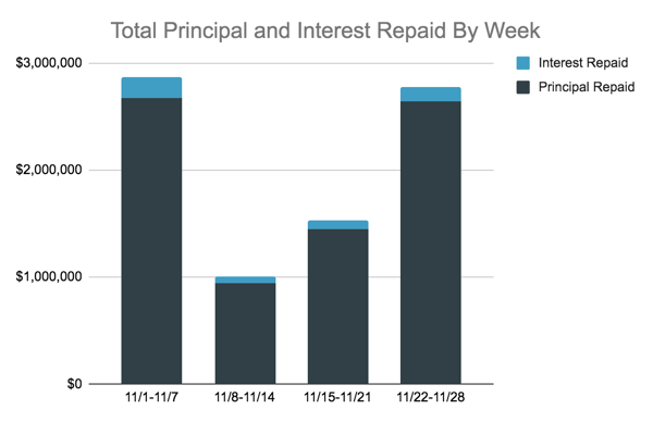 Total Principal and Interest Repaid Chart, 11.22-28