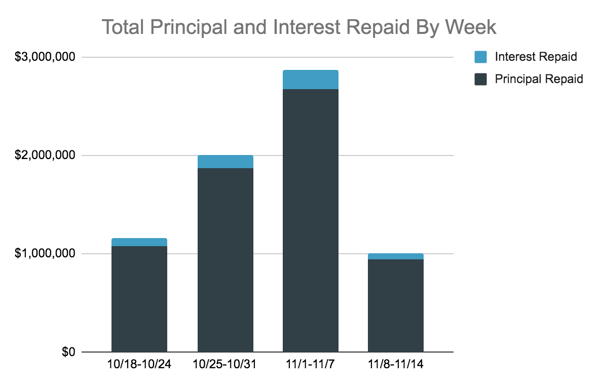 Total Principal and Interest Repaid Chart, 11.8-14