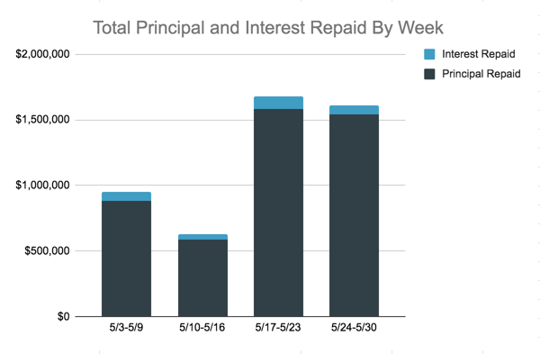 Total Principal and Interest Repaid By Week