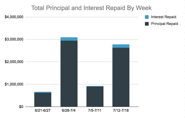 Total Principal and Interest Repaid Chart, 7.12-18