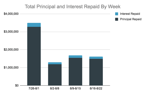 Total Principal and Interest Repaid Chart, 8.16-22