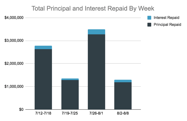 Total Principal and Interest Repaid Chart, 8.2-8