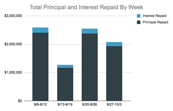 Total Principal and Interest Repaid Chart, 9.27-10.3