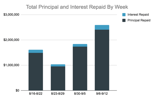 Total Principal and Interest Repaid Chart, 9.6-12