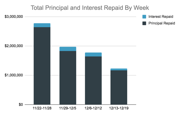 Total Principal and Interest Repaid Chart,12.13-19