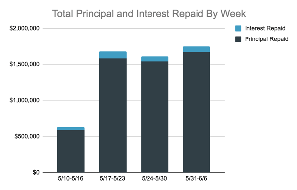 Total Principal and Interest Repaid By Week, 5.31-6.6