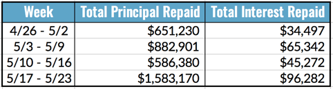 Total Principal and Interest Repaid, 5.17-23