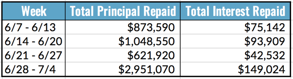 Total Principal and Interest Repaid Table, 6.28-7.4