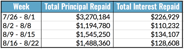 Total Principal and Interest Repaid Table, 8.16-22