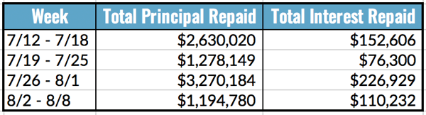 Total Principal and Interest Repaid Table, 8.2-8