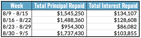 Total Principal and Interest Repaid Table, 8.30 - 9.5