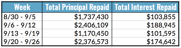 Total Principal and Interest Repaid Table, 9.20-26-1