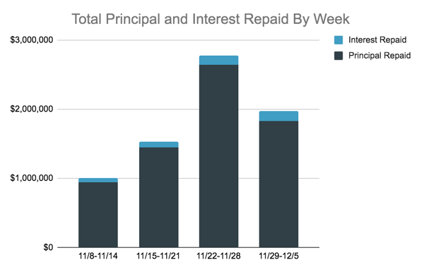 Total Principal and Interest Repaid, 11.29-12.5