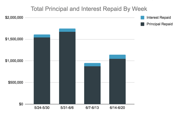 Total Principal and Interest Repayments Chart, 6.14-20