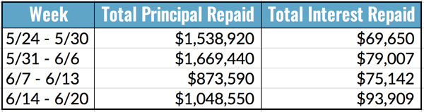 Total Principal and Interest Repayments Table, 6.14-20