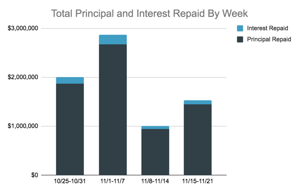 Total Principaland Interest Repaid Chart, 11.15-21