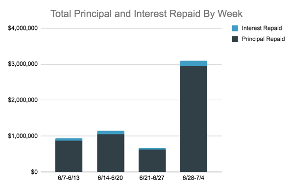 Total Repaid Principal and Interest Chart, 6.28-7.4