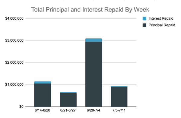 Total Repaid Principal and Interest Table, 7.5-11